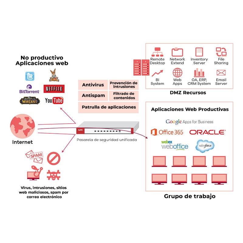 Firewall UTM Zyxel USG1100 con Licencia para 1 año